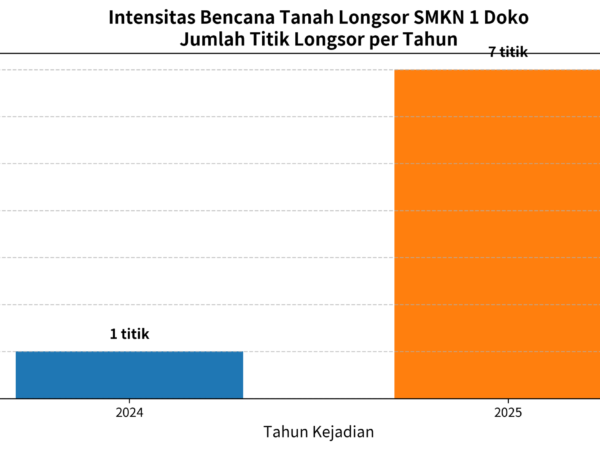 Analisis Kesiapsiagaan SPAB: Peta Elevasi dan 7 Lokasi Gerakan Tanah SMKN 1 Doko 2024 2025
